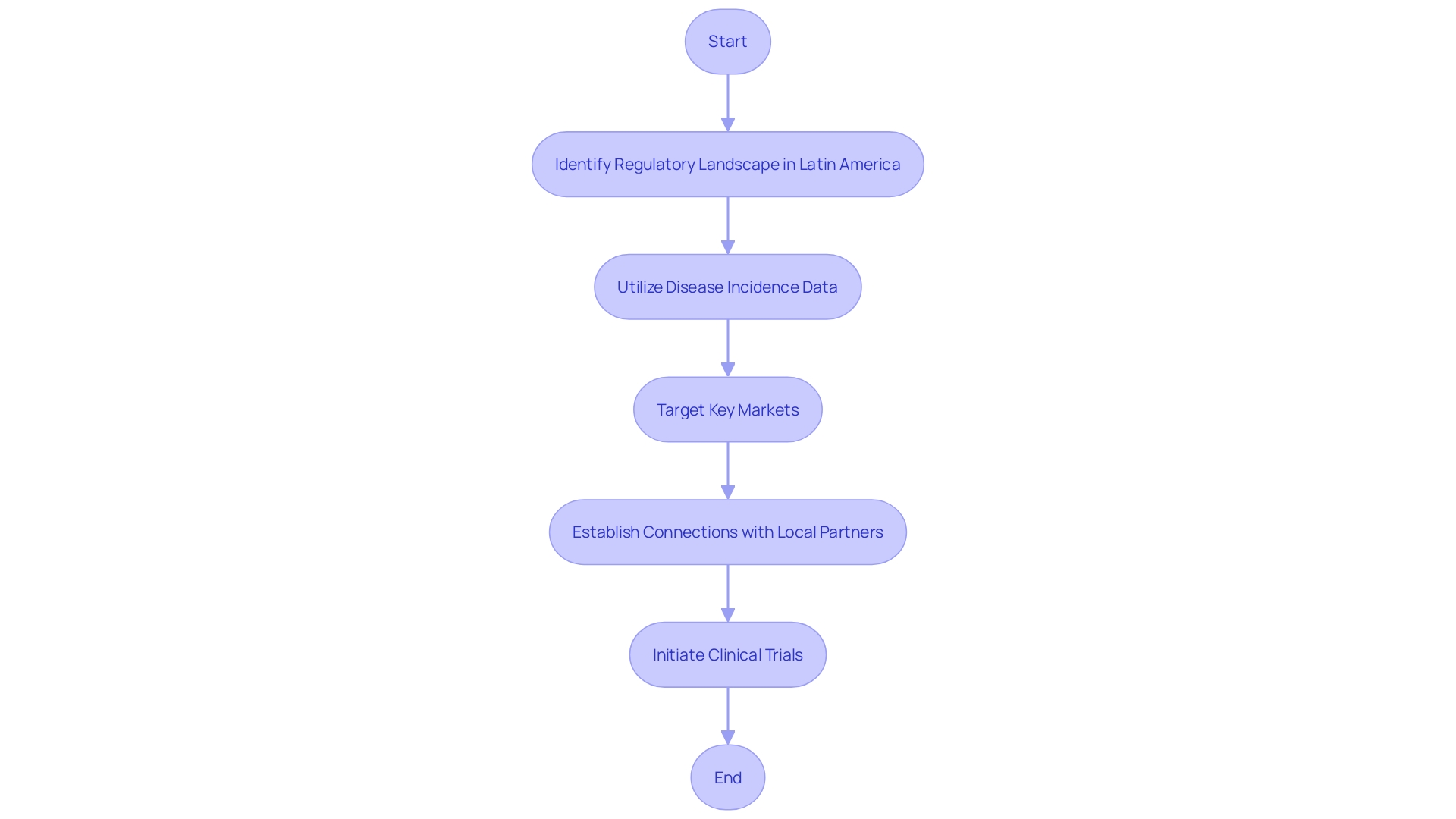 Process Flowchart: Clinical Trial Initiation in Latin America