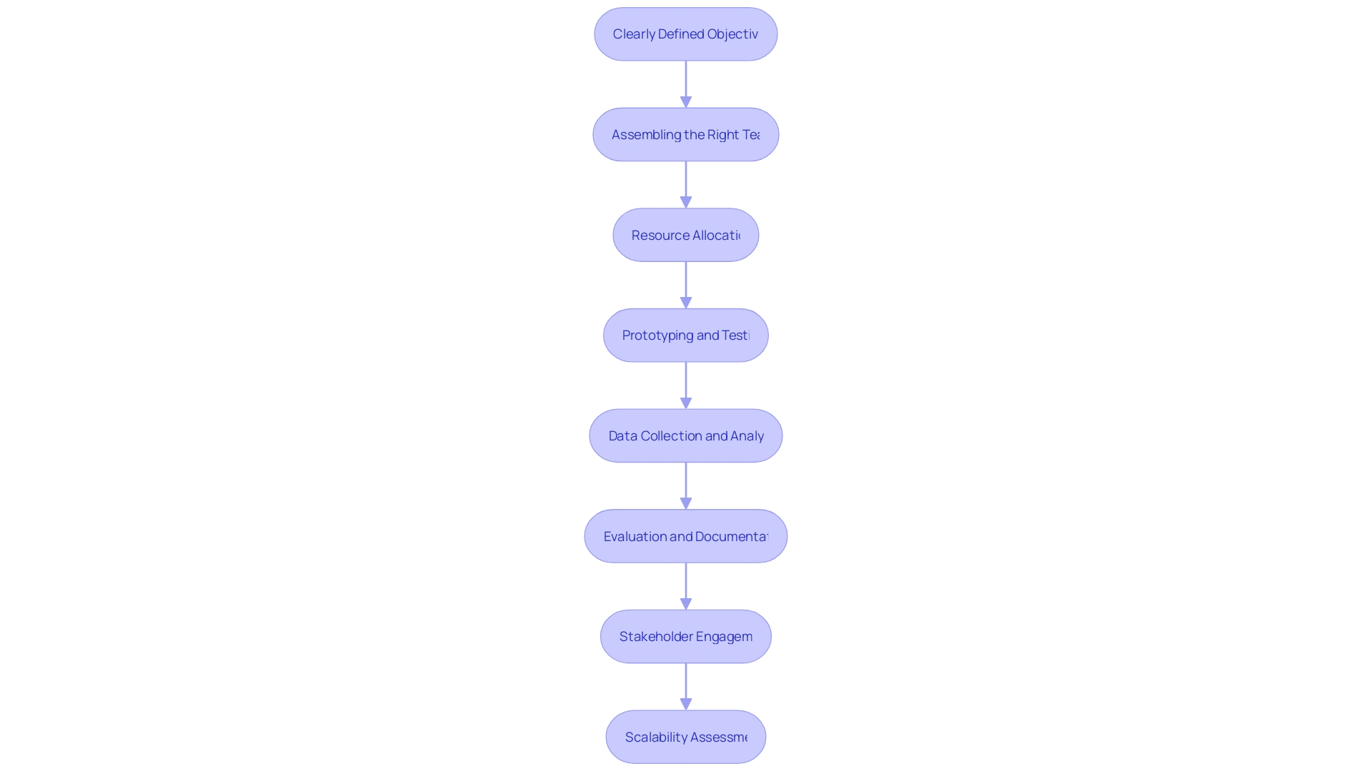 Flowchart of Proof of Concept Process