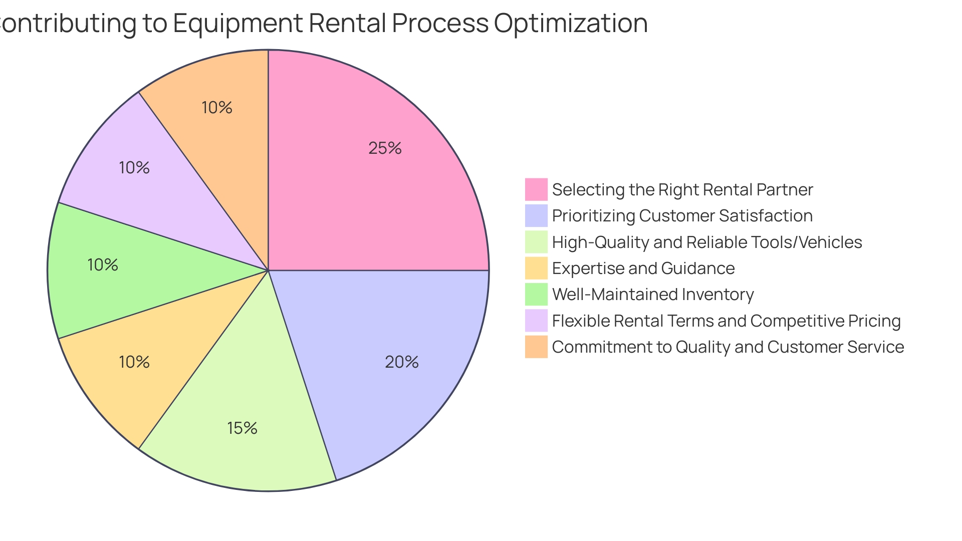 Proportion of Factors for Optimizing Equipment Rental Process