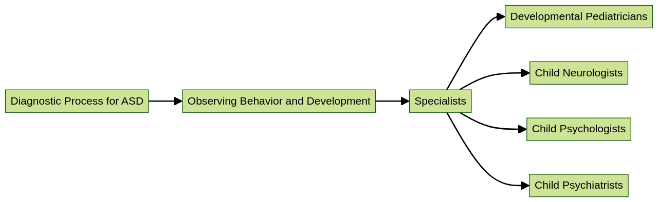 Diagnostic Process for Autism Spectrum Disorder (ASD)