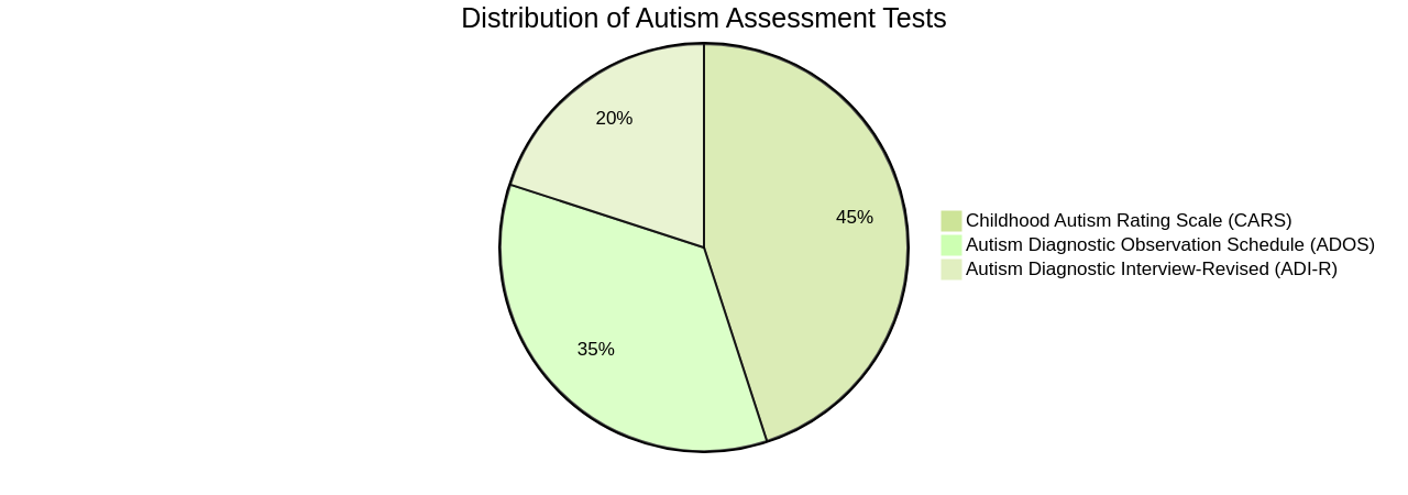 Distribution of Common Autism Assessment Tests