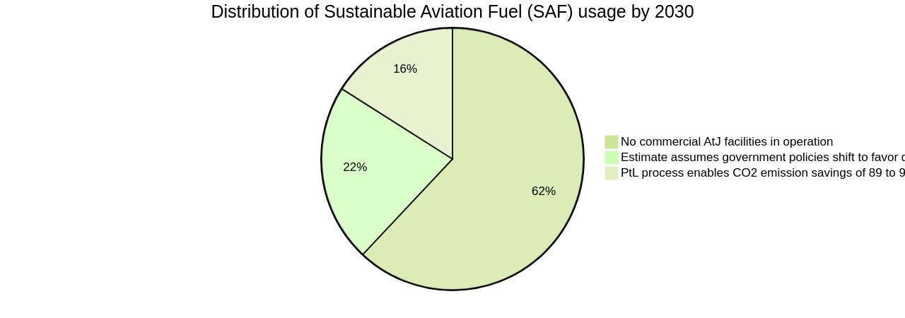 Distribution of Sustainable Aviation Fuel (SAF) Usage by 2030