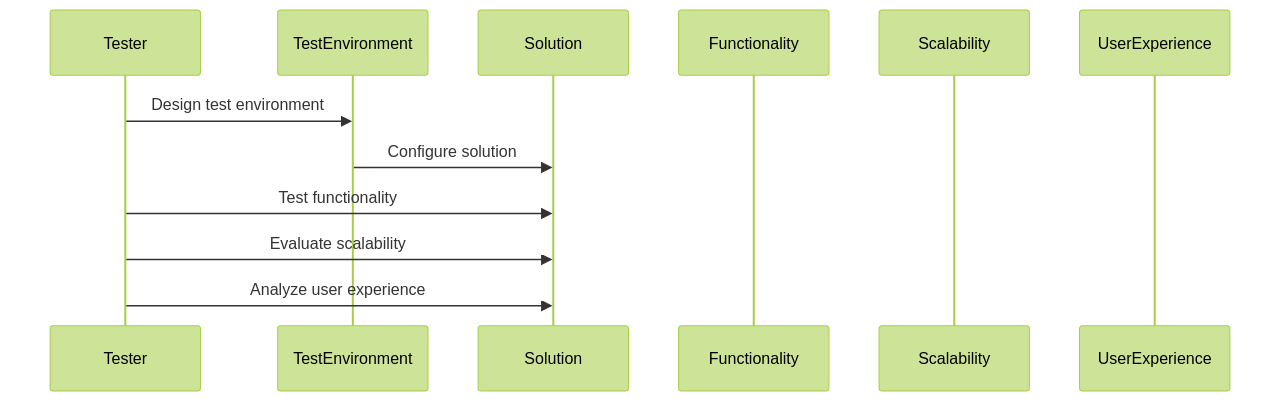 POC Testing Phases