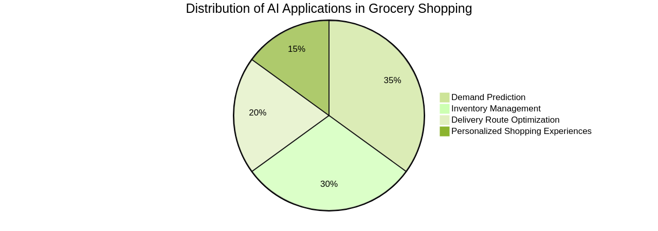 Impact of AI on Grocery Shopping: Streamlining Processes and Enhancing Efficiency