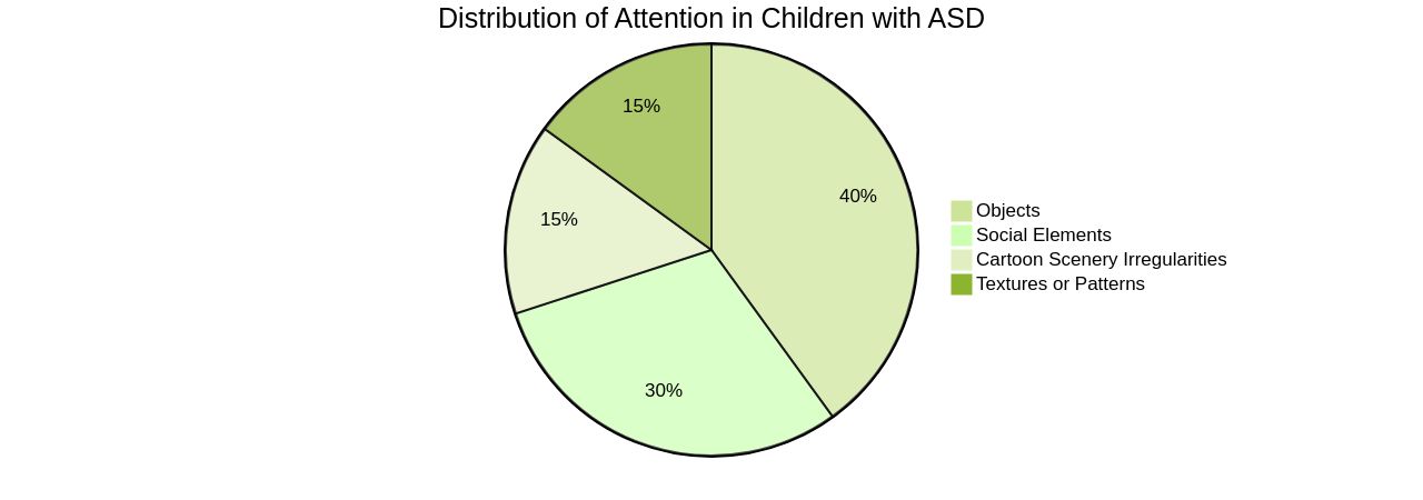 Distribution of Attention in Children with Autism Spectrum Disorders