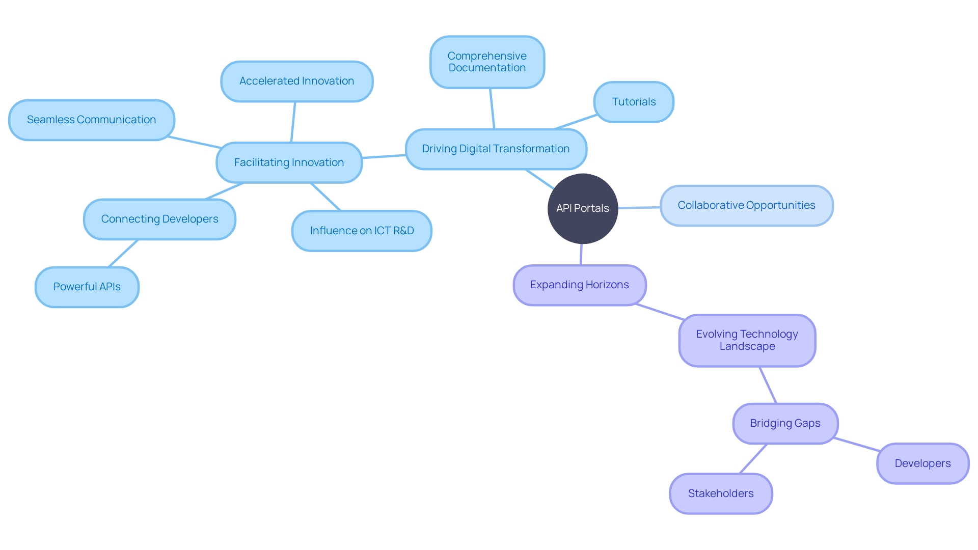 The Importance of API Portals in Digital Transformation