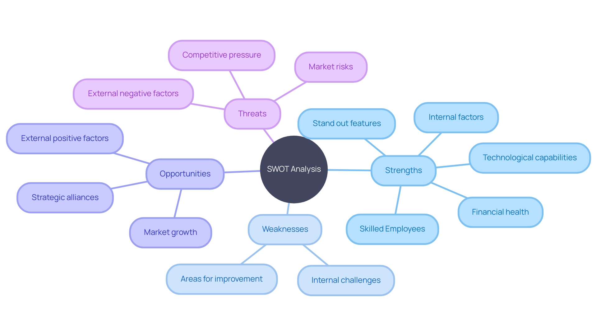 SWOT Analysis Framework