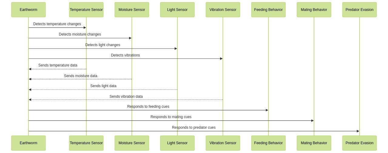 Sequence Diagram of Sensory Processing in Earthworms