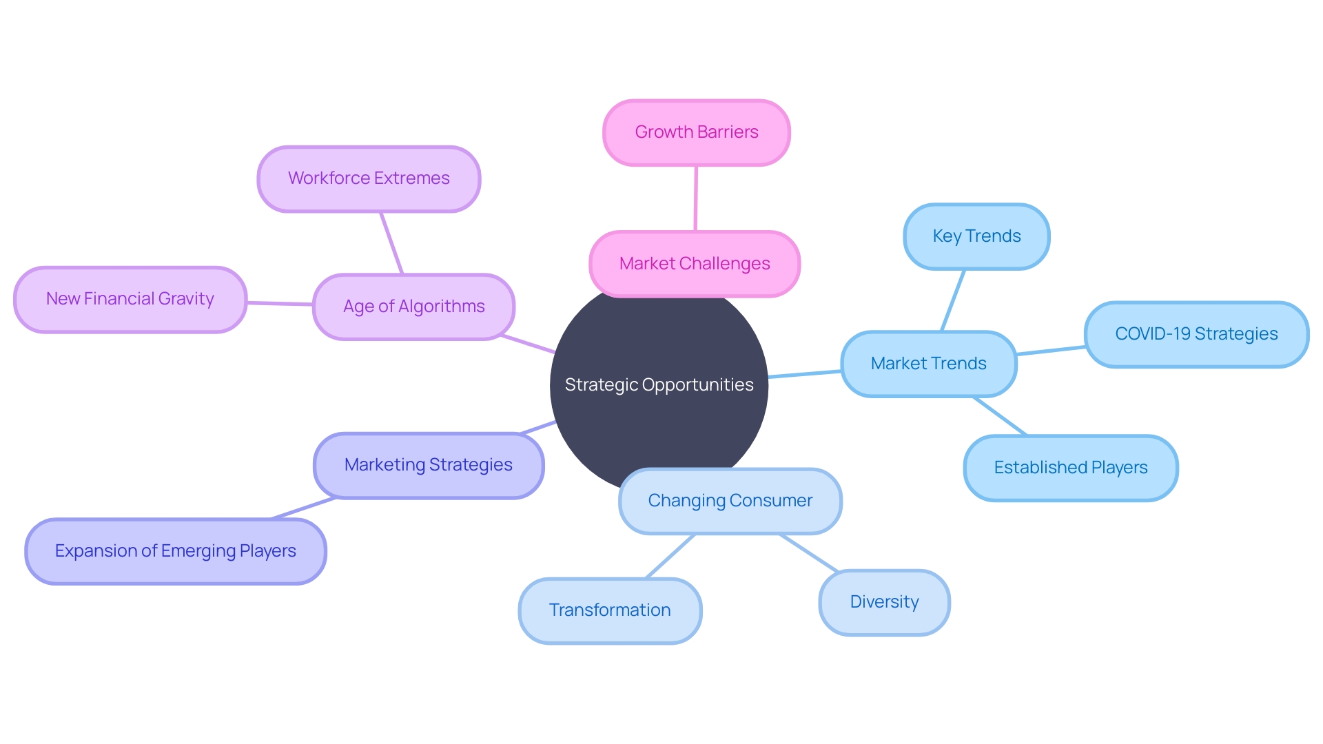 Strategic Opportunities and Innovations