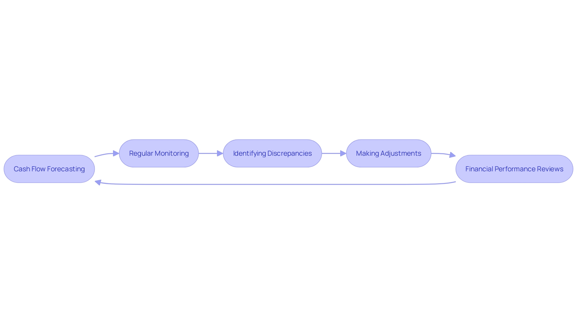 Cash Flow Management Process