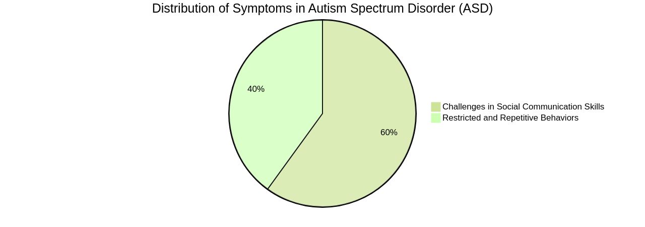 Distribution of Autism Spectrum Disorder (ASD) Symptoms