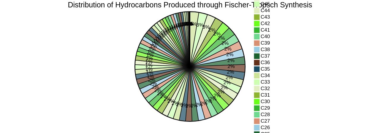 Distribution of Hydrocarbons Produced by Fischer-Tropsch Synthesis