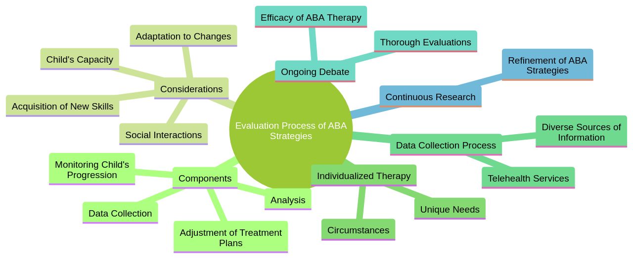 The Mind Map of ABA Strategies Evaluation