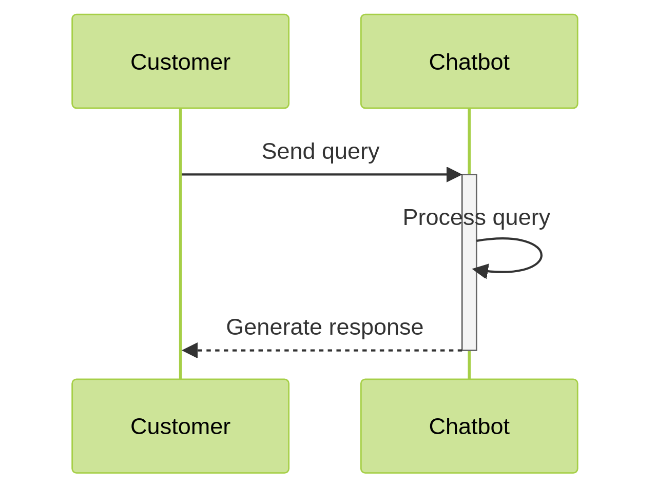 Sequence Diagram of AI-Powered Chatbot in E-commerce