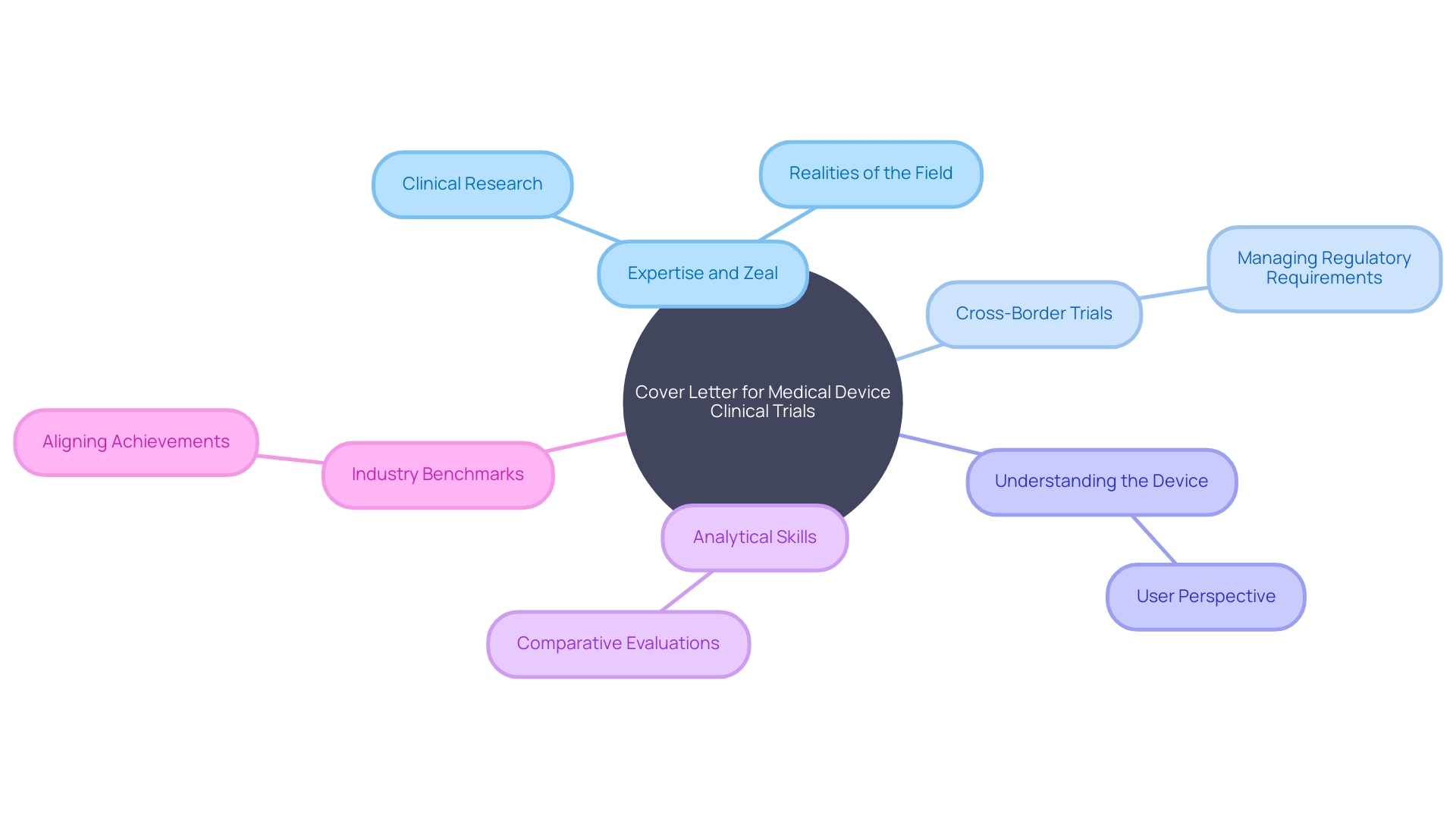 Mind Map: Connecting Expertise and Real-World Applications in Medical Device Clinical Trials