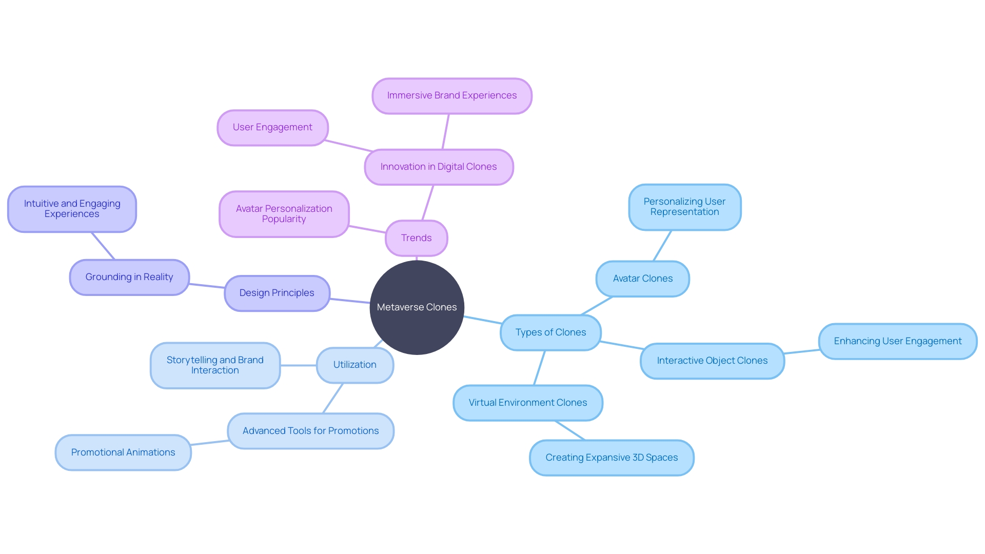 Exploring Clone Types in the Metaverse