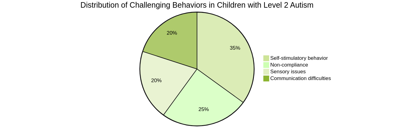 Pie Chart of Challenging Behaviors in Level 2 Autism