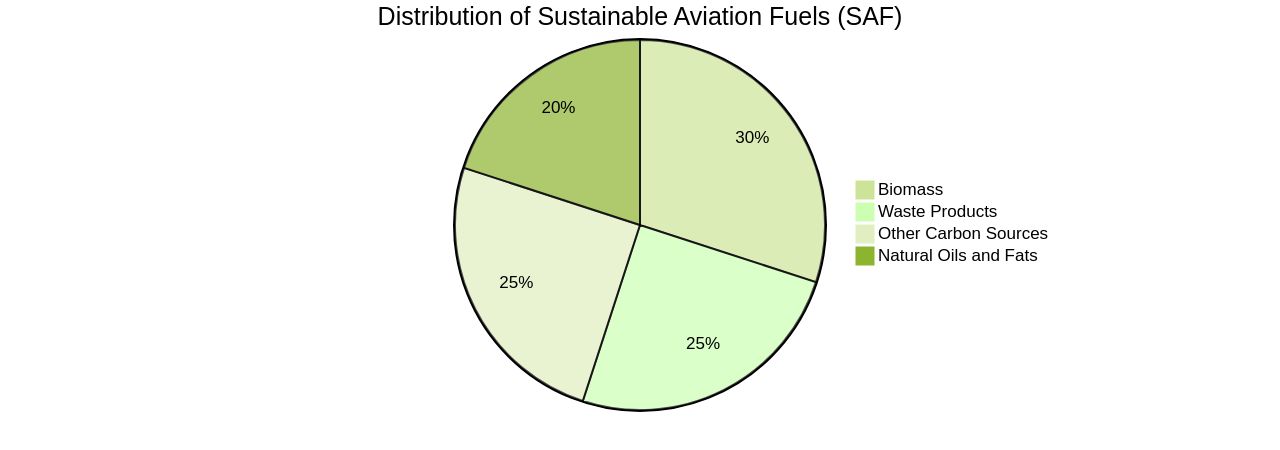 Distribution of Sustainable Aviation Fuels Sources