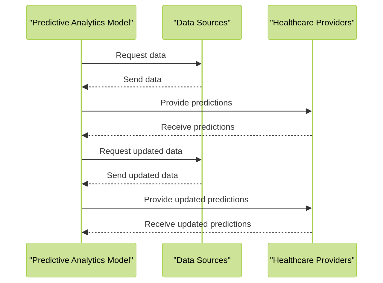 Sequence Diagram for Predictive Analysis: Anticipating Diseases and Health Risks