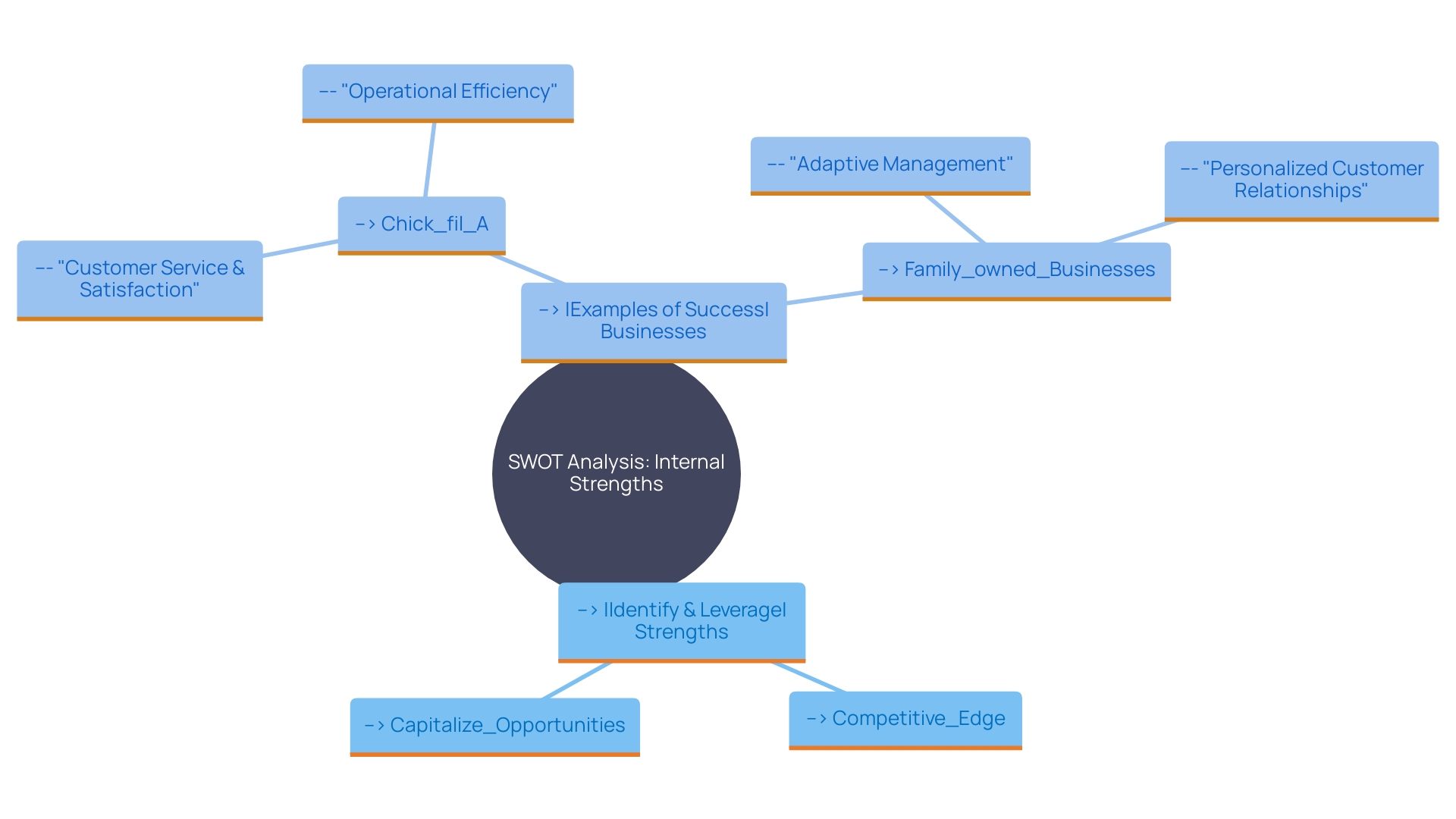 SWOT Analysis: Leveraging Internal Strengths