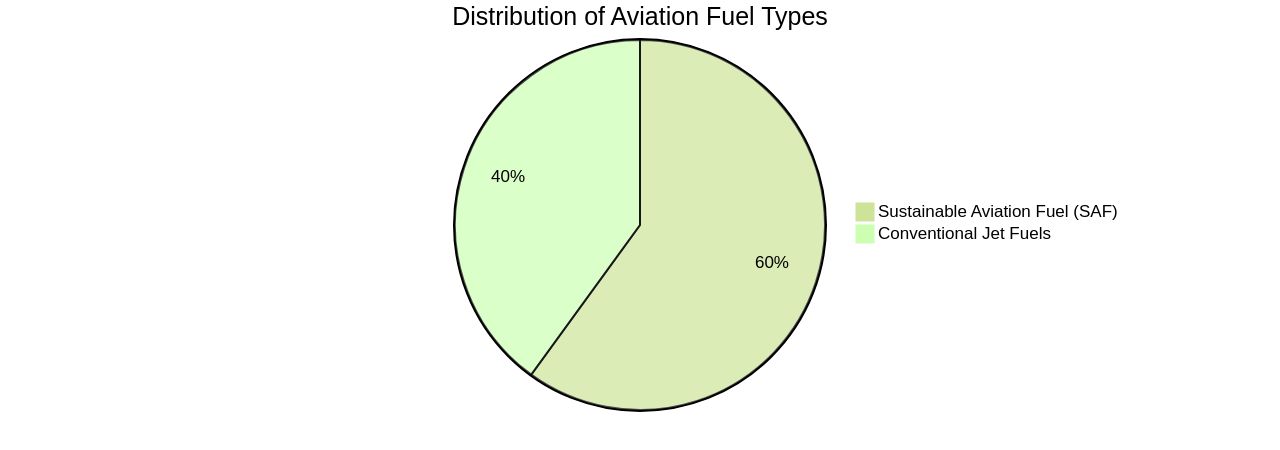 Distribution of Aviation Fuel Types