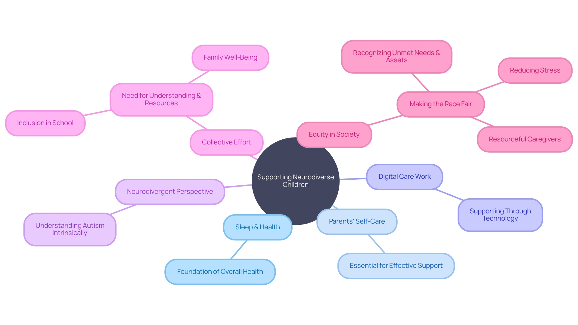 The Mindmap of Supporting Neurodiverse Children