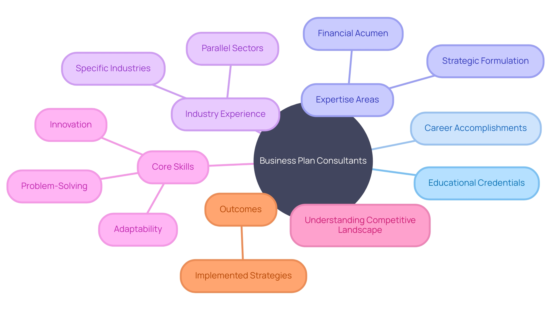 Professional Terrain of Business Plan Consultants