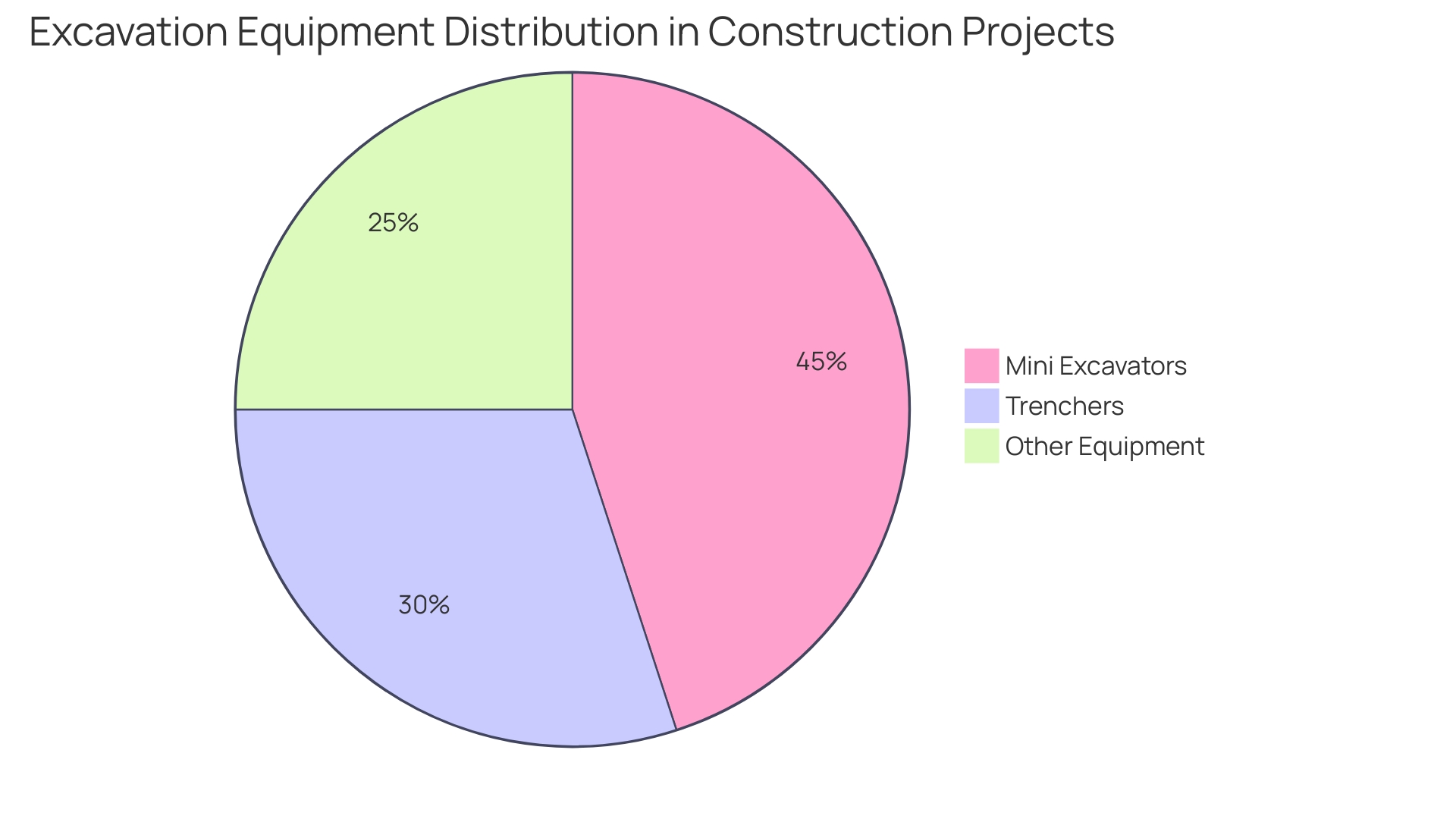 Distribution of Excavation Equipment Types