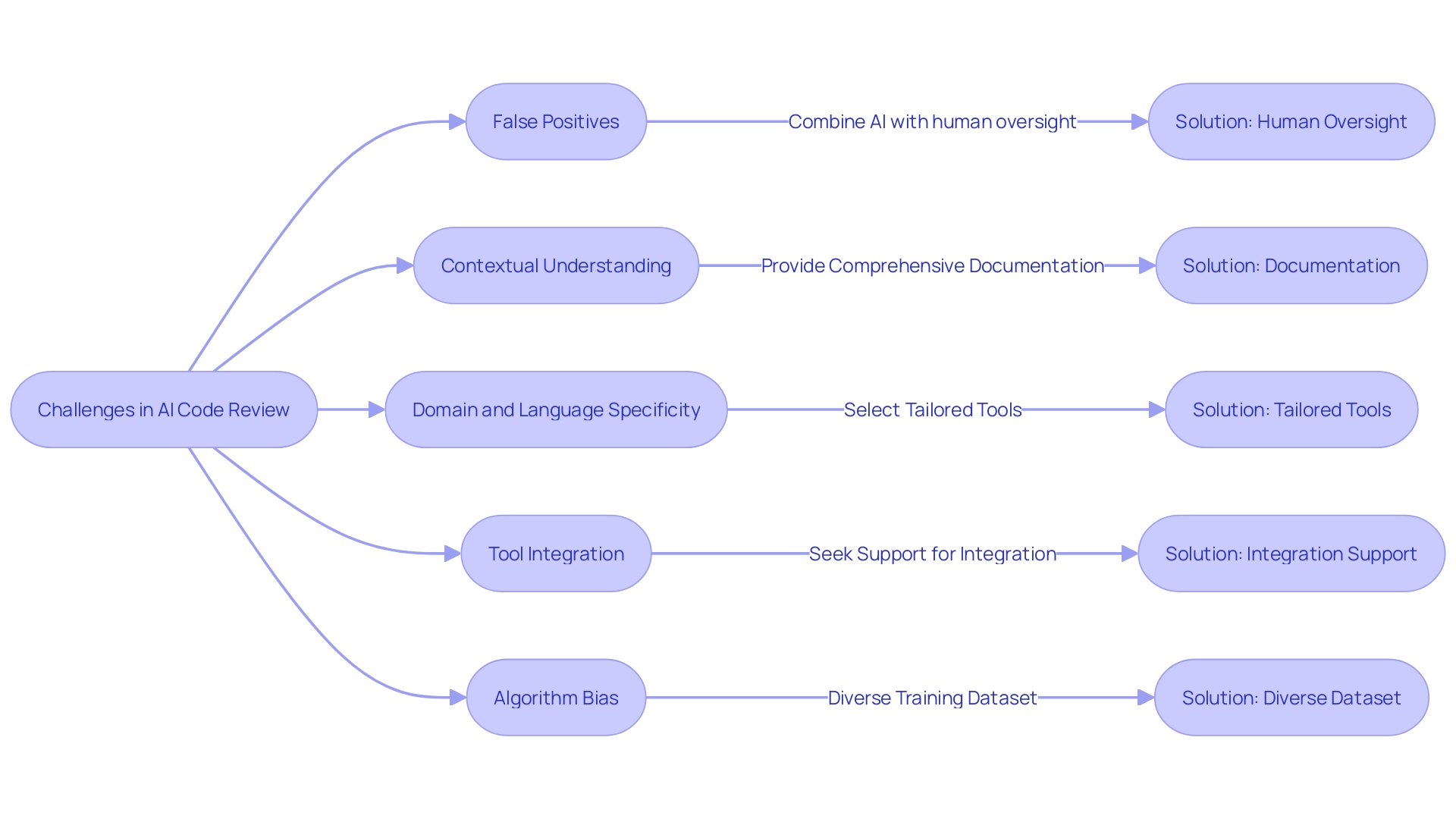 Challenges and Solutions in AI Code Review