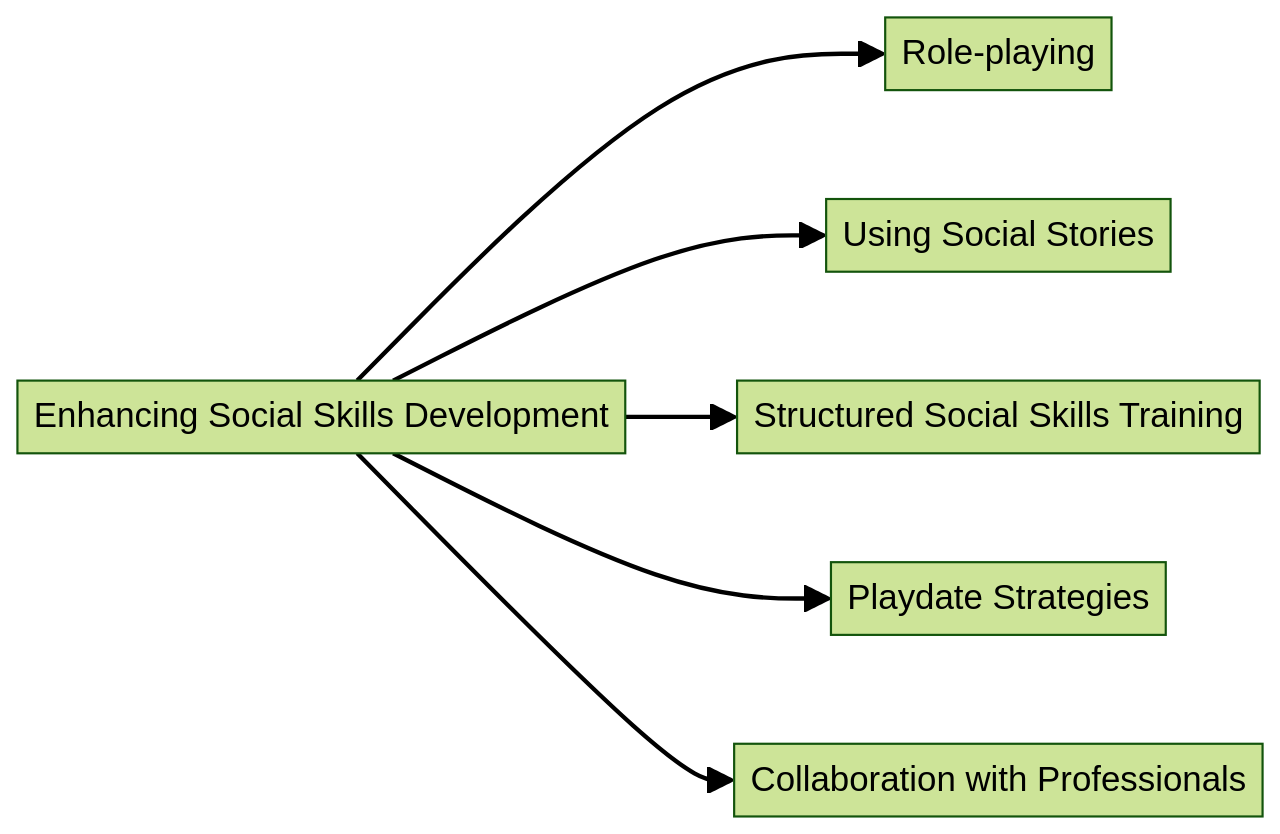 Enhancing Social Skills Development in Children with ASD and ADHD: Practical Tips