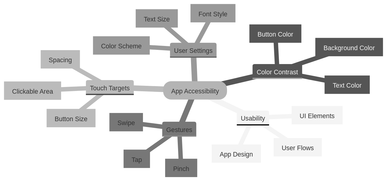 Key Concepts in App Accessibility