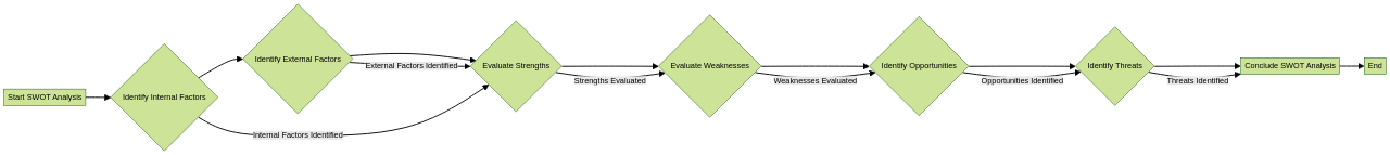 Flowchart: Steps in Analyzing SWOT for App Startup