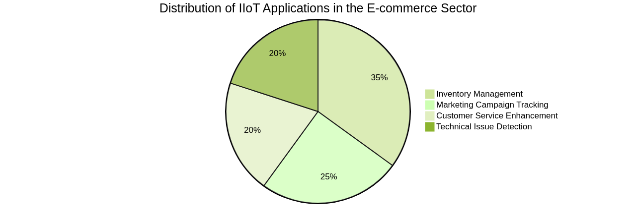 Pie Chart of Distribution of IIoT Applications in E-commerce