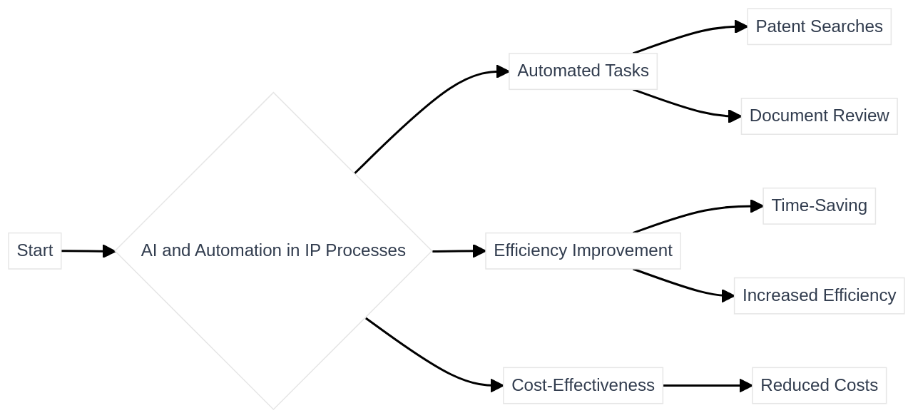 IA e Automação nos Processos de PI. Este gráfico mostra as diferentes tarefas e processos nos processos de PI que podem ser automatizados ou auxiliados pela tecnologia de IA e automação. Demonstra como a IA e a automação podem melhorar a eficiência e racionalizar os processos de PI.