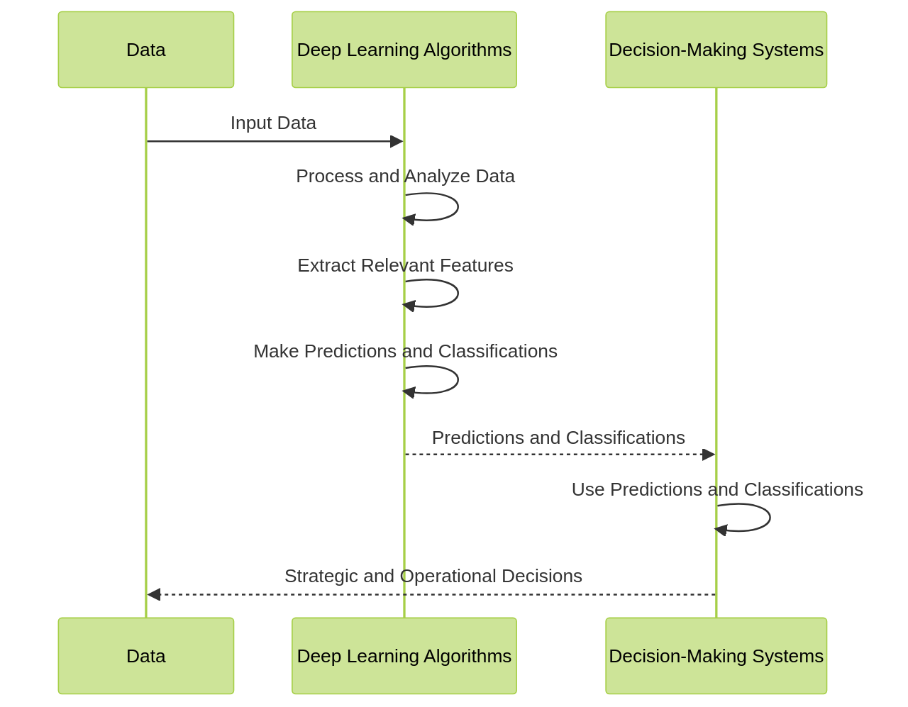 Sequence Diagram: Deep Learning in Decision-Making Processes