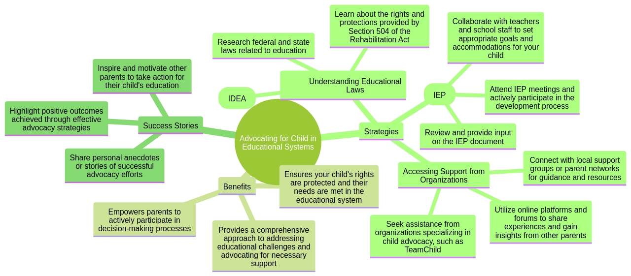 Mind Map: Strategies for Parents Advocating for their Child in Educational Systems