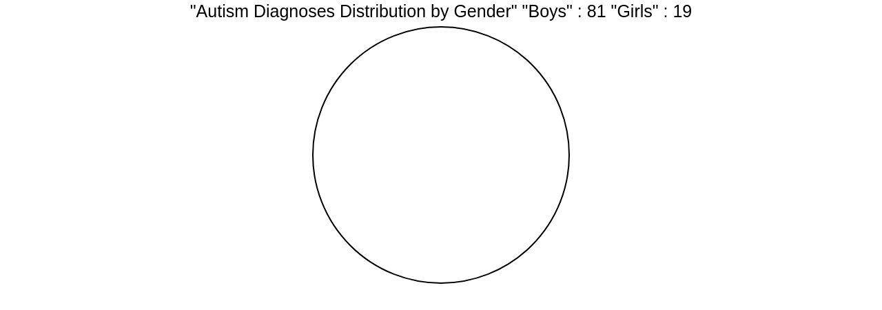 Distribution of Autism Diagnoses by Gender