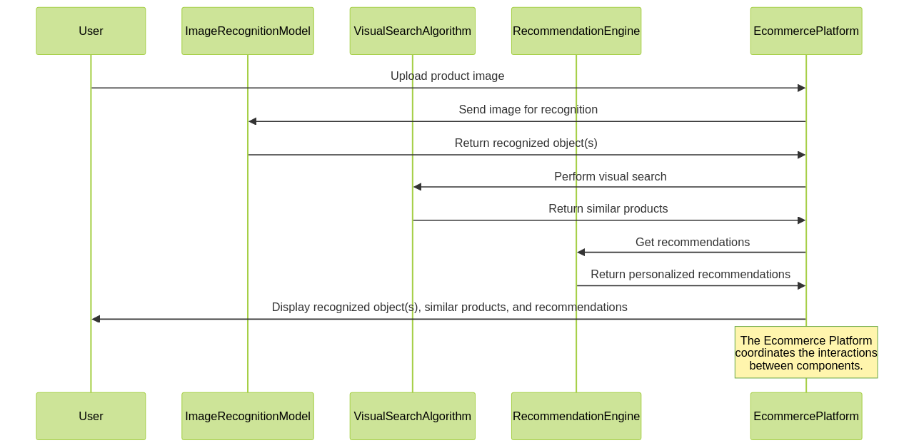 Sequence Diagram: Interactions between Computer Vision Components in E-commerce