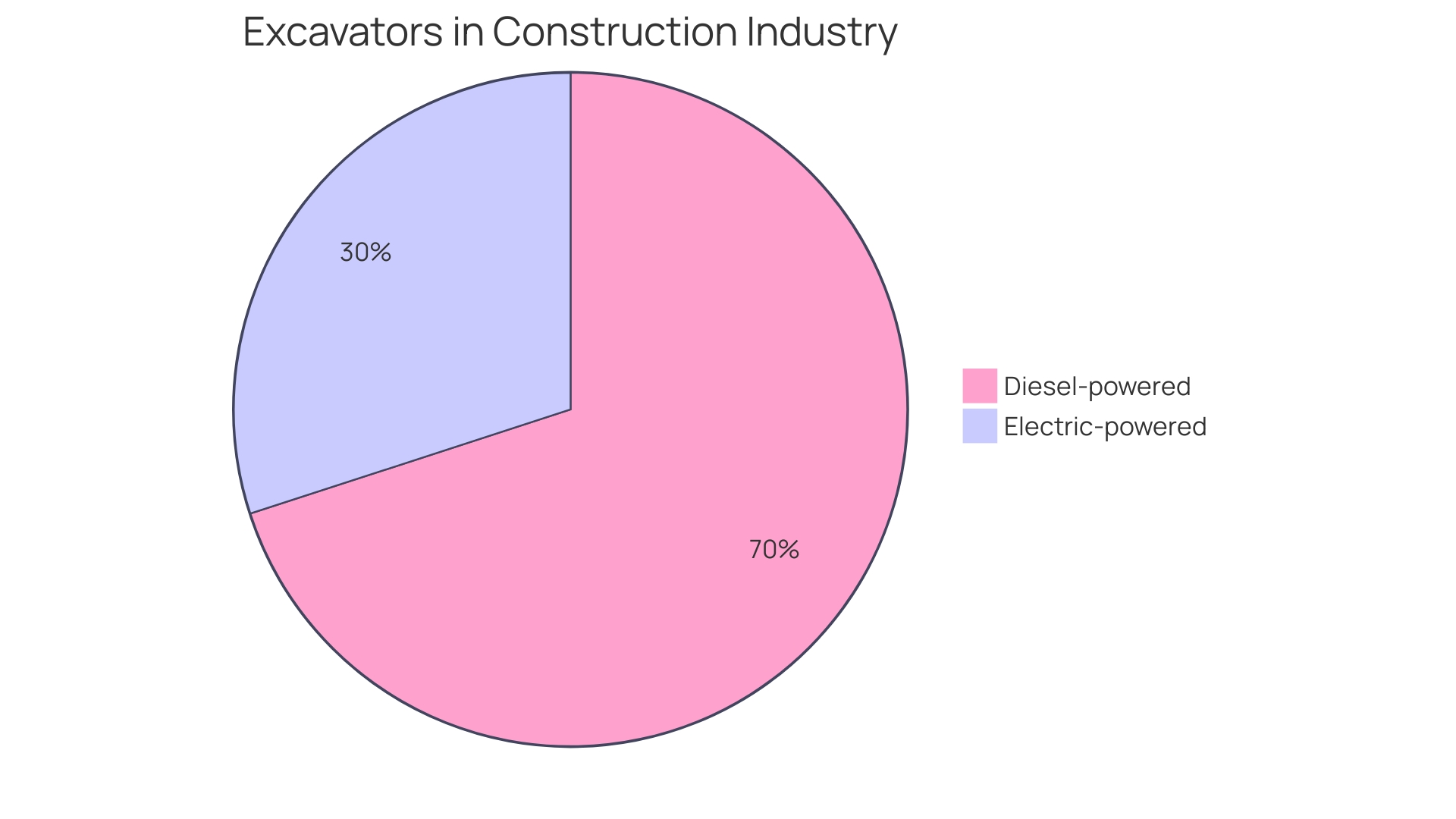 Distribution of Excavator Types