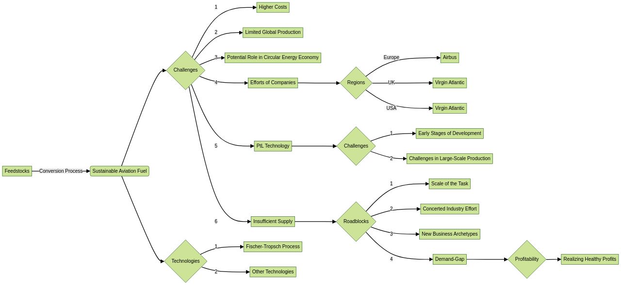 Flowchart: Production Process of Sustainable Aviation Fuel