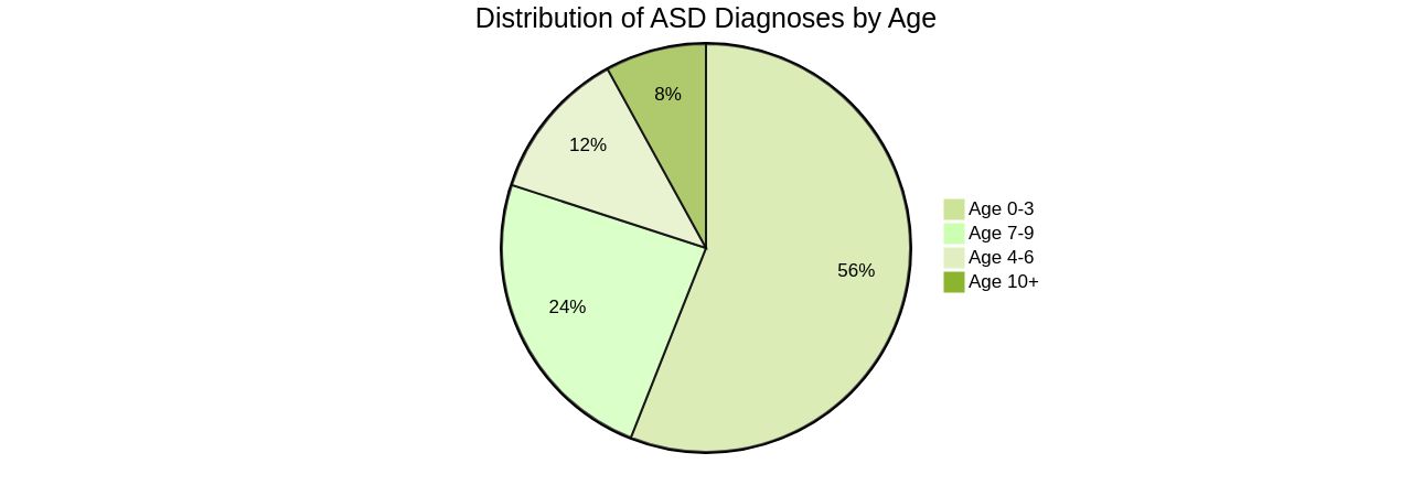 Distribution of ASD Diagnoses by Age