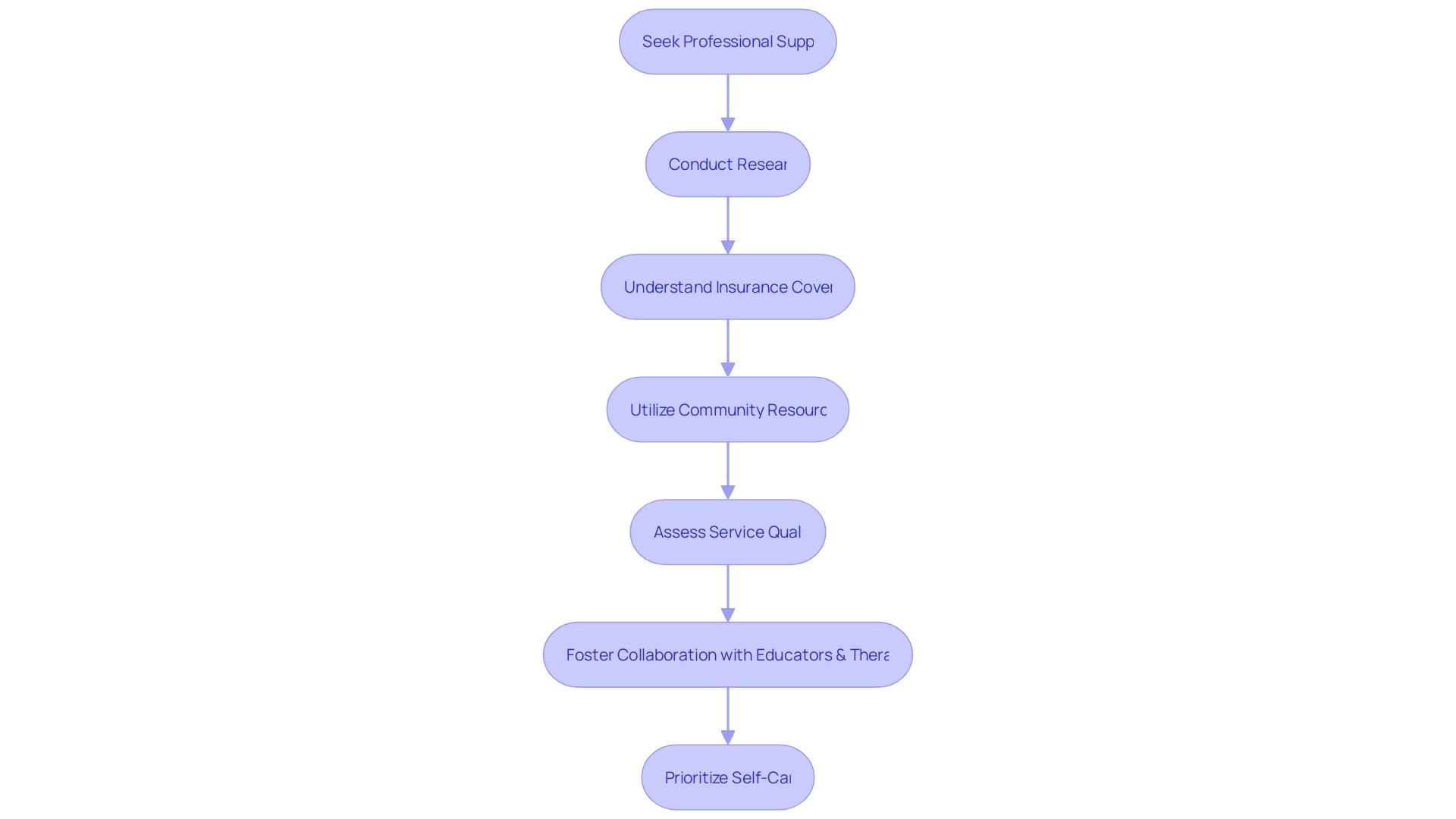 Flowchart for Navigating Autism Services