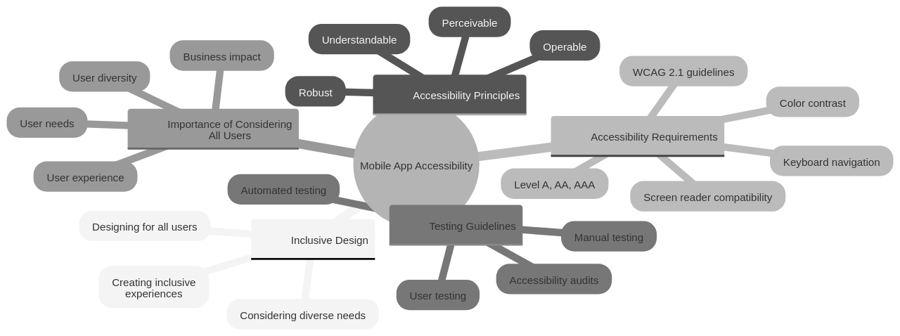 Key Concepts in Mobile App Accessibility