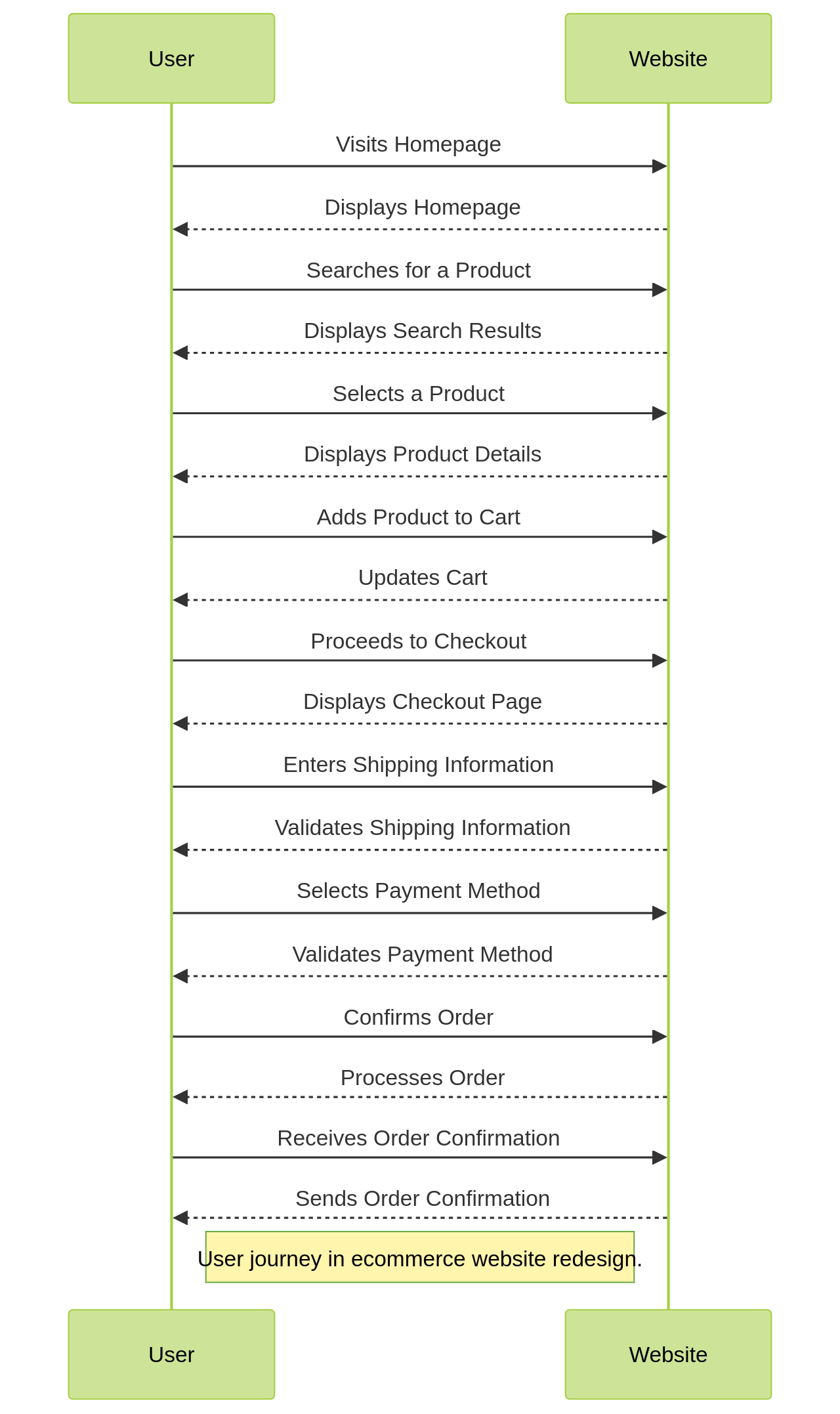 Sequence Diagram: User Journey in Ecommerce Website Redesign