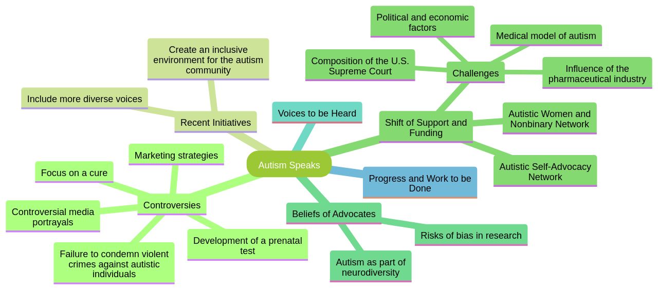 Controversies and Initiatives of Autism Speaks