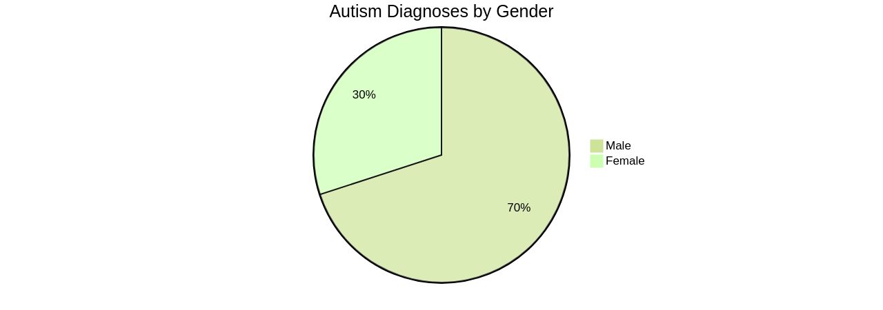 Proportion of Autism Diagnoses by Gender