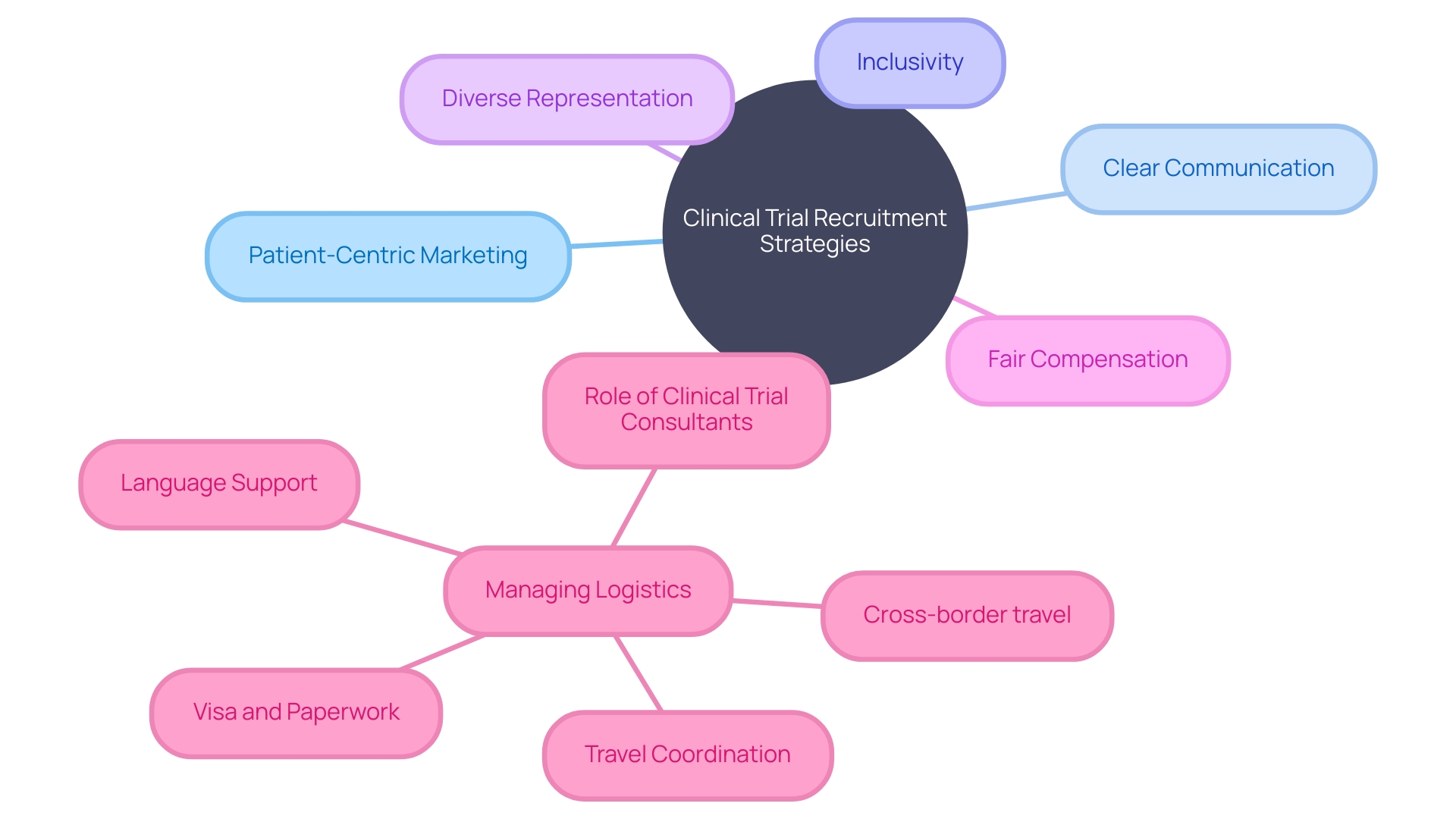 The Mind Map of Marketing Strategies in Clinical Trial Recruitment