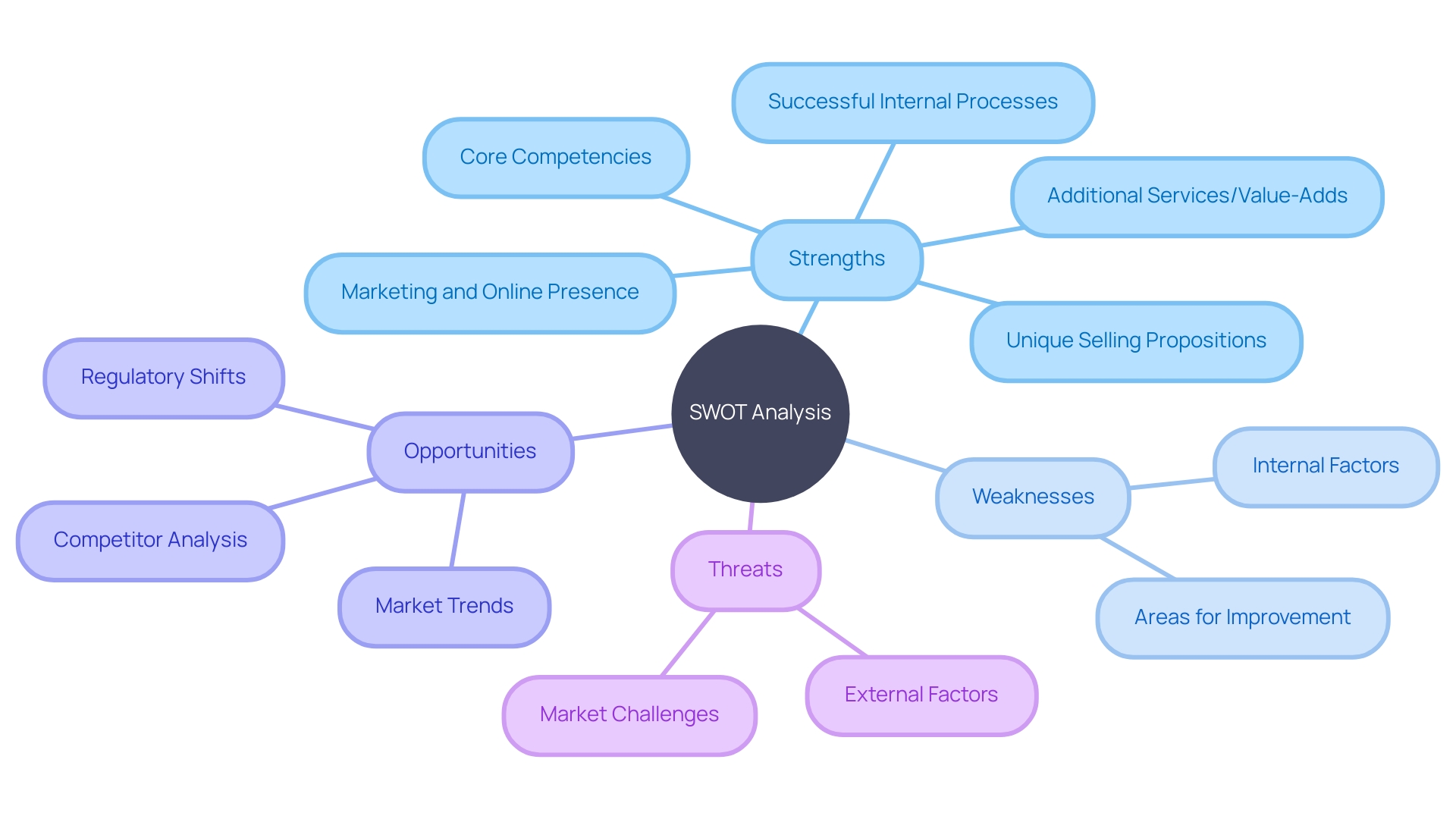 SWOT Analysis Framework