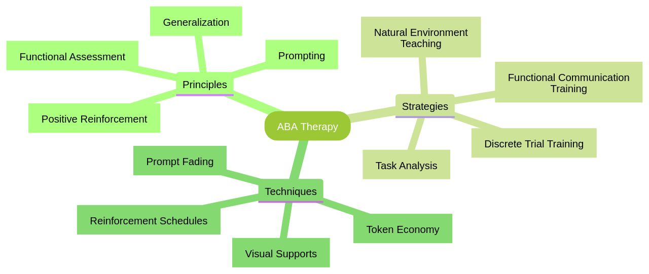 Mind Map of ABA Therapy Concepts