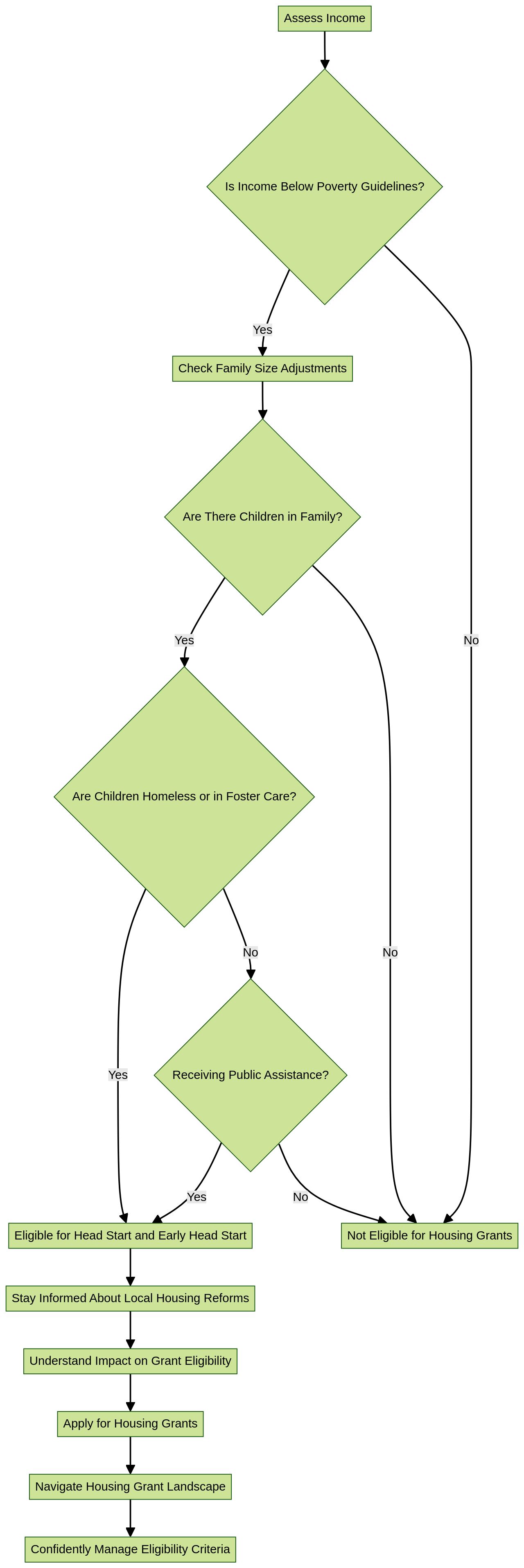 Flowchart: Understanding the Criteria for Housing Grants